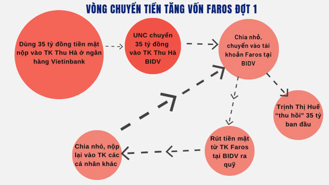 Vụ Trịnh Văn Quyết: Lộ diện 2 ngân hàng trong ‘vòng quay’ nâng vốn điều lệ của Faros - Ảnh 2