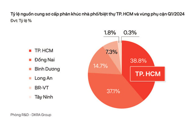 Trong qu&yacute; 1/2024, thị trường bất động sản (BĐS) nh&agrave; ở Tp.HCM v&agrave; v&ugrave;ng phụ cận ghi nhận nhiều diễn biến t&iacute;ch cực. &nbsp;