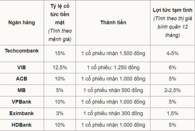 Vì sao loạt ngân hàng LPB, ABB, TPB không chia cổ tức? - Ảnh 2