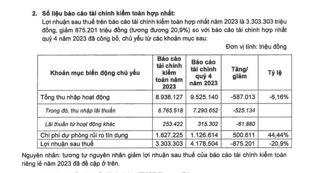 Năm 2023 OCB ghi nhận lợi nhuận sau thuế chỉ đạt 3.303 tỷ đồng, so với b&aacute;o c&aacute;o ng&acirc;n h&agrave;ng tự lập, lợi nhuận ng&acirc;n h&agrave;ng n&agrave;y đ&atilde; giảm tới 875 tỷ đồng, tương đương mức giảm 20,9%.