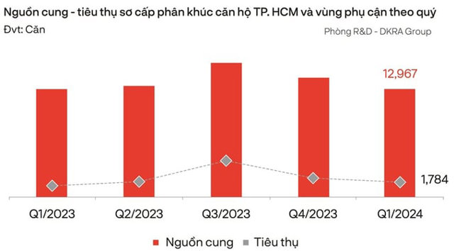 DKRA Group dự báo bất động sản có tín hiệu khởi sắc trong quý 2/2024 - Ảnh 1