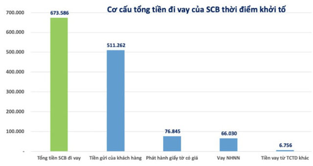 Vụ Vạn Thịnh Phát: Kiến nghị C03 làm rõ trách nhiệm các công ty kiểm toán cho SCB - Ảnh 2