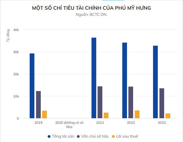 Một số chỉ ti&ecirc;u t&agrave;i ch&iacute;nh của Ph&uacute; Mỹ Hưng. Nguồn: BCTCDN