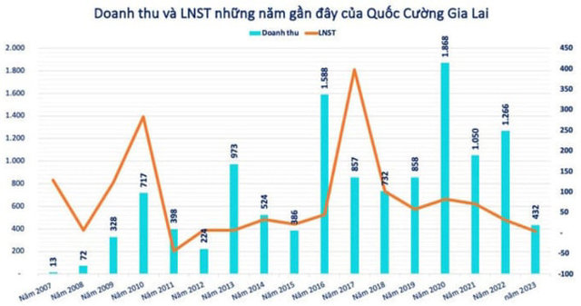 Quốc Cường Gia Lai: Nhận tin phải trả lại Trương Mỹ Lan 2.882 tỷ đồng, bất ngờ cổ phiếu QCG vẫn ‘tím lịm’ - Ảnh 3