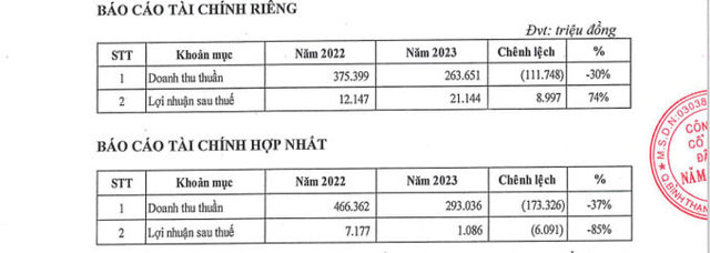 Tại BCTC hợp nhất năm 2023 đ&atilde; kiểm to&aacute;n, d&ugrave; ghi nhận doanh thu h&agrave;ng trăm tỷ đồng nhưng lợi nhuận sau thuế của Năm Bảy Bảy chỉ c&ograve;n vỏn vẹn hơn 1 tỷ đồng, giảm 87% so với b&aacute;o c&aacute;o tự lập. &nbsp;