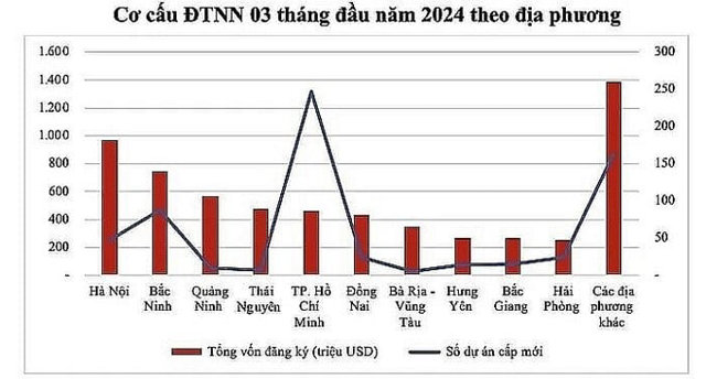 Cơ cấu d&ograve;ng vốn FDI 3 th&aacute;ng đầu năm 2024 theo địa phương &nbsp;