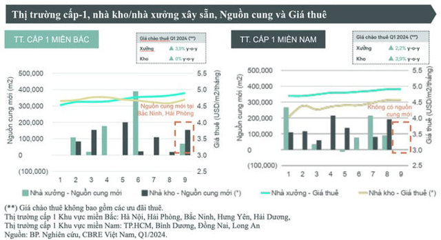 Bất động sản khu công nghiệp tiếp tục là điểm sáng trong năm rồng - Ảnh 2