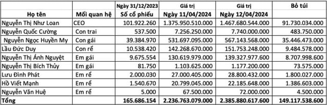 Bà Nguyễn Thị Như Loan vừa ‘bỏ túi’ trăm tỷ đồng sau loạt tin về Quốc Cường Gia Lai - Ảnh 3