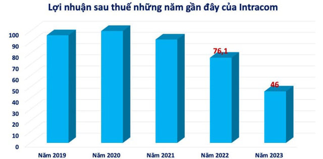 Chuyện các shark: Intracom Group của shark Việt lãi 'đi lùi', nợ phải trả 5.400 tỷ đồng, vượt vốn chủ sở hữu - Ảnh 1