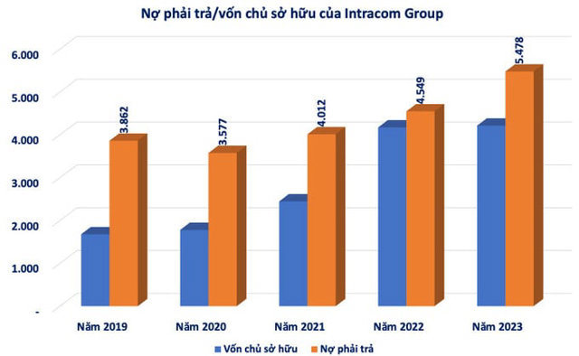 Chuyện các shark: Intracom Group của shark Việt lãi 'đi lùi', nợ phải trả 5.400 tỷ đồng, vượt vốn chủ sở hữu - Ảnh 2