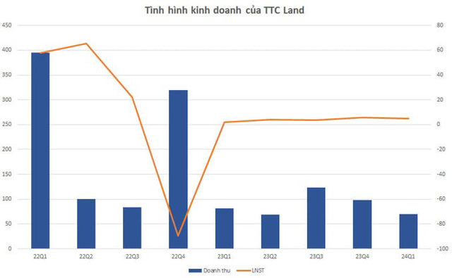 T&igrave;nh h&igrave;nh kinh doanh của TTC Land theo qu&yacute;