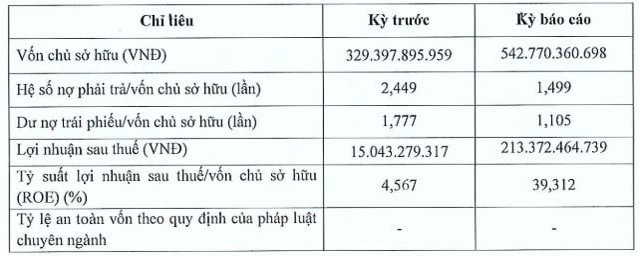 T&igrave;nh h&igrave;nh t&agrave;i ch&iacute;nh của Địa ốc Mai Vi&ecirc;n trong năm 2023. &nbsp;