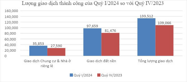 Giao dịch qu&yacute; I/2024 so với c&ugrave;ng kỳ 2023. Nguồn: Bộ X&acirc;y dựng.