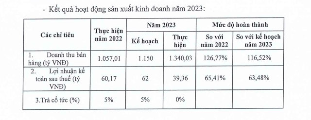 Kết quả kinh doanh năm 2023 của Dược phẩm Trung ương I &ndash; Pharbaco tại t&agrave;i liệu họp Đại hội đồng cổ đ&ocirc;ng năm 2024