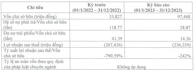 Bất động sản Du lịch Hoàng Trường: Trượt dài trong thua lỗ, nặng nợ trái phiếu - Ảnh 1