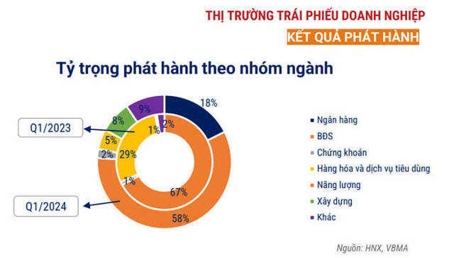 Tỷ trọng ph&aacute;t h&agrave;nh tr&aacute;i phiếu theo nh&oacute;m ng&agrave;nh
