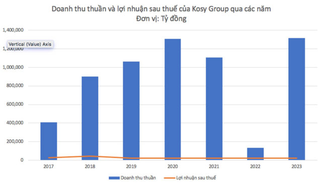 Kosy: Loạt dự án dang dở, tồn kho lên gần 2.500 tỷ đồng - Ảnh 3