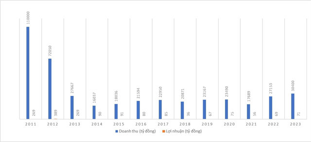 Biểu đồ doanh thu v&agrave; lợi nhuận của SJC giai đoạn 2011 - 2023.