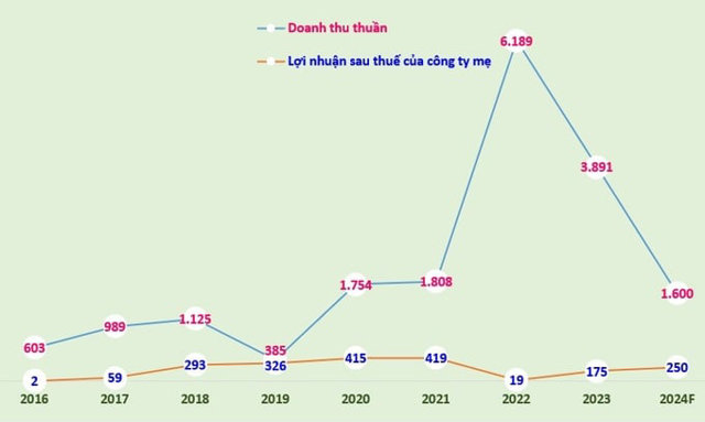 Biểu đồ doanh thu thuần v&agrave; lợi nhuận sau thuế của c&ocirc;ng ty mẹ An Gia giai đoạn 2016-2023 v&agrave; kế hoạch 2024 (đơn vị t&iacute;nh: tỷ đồng). &nbsp;