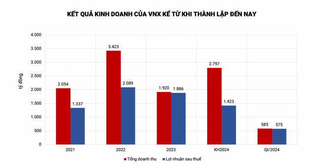Kết quả kinh doanh của VNX kể từ khi th&agrave;nh lập đến nay &nbsp;