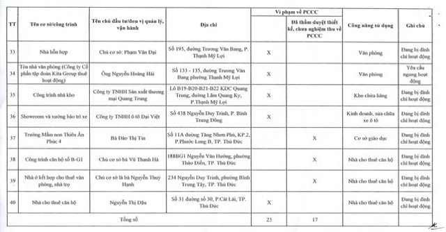 Hàng loạt toà nhà tại TP. HCM bất ngờ bị ‘điểm mặt chỉ tên’ vì lý do an toàn - Ảnh 4