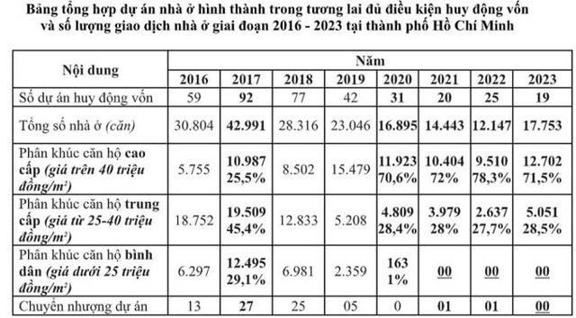 (Nguồn: HoREA)