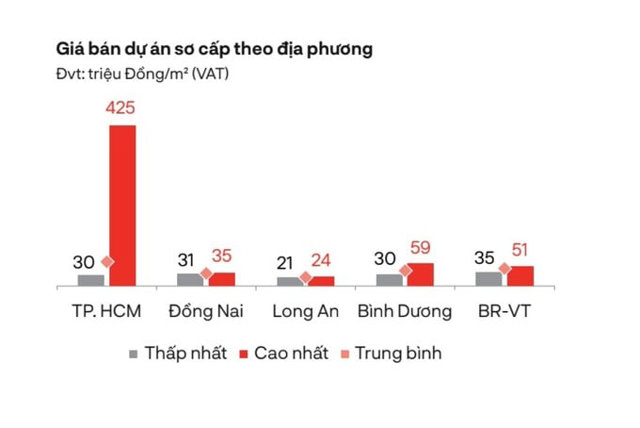 Nguồn cung căn hộ gi&aacute; rẻ, tầm trung ng&agrave;y c&agrave;ng khan hiếm. Nguồn: DKRA Group