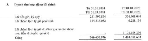 Doanh thu của Siba giảm so với c&ugrave;ng kỳ năm 2023. Nguồn: Siba Group
