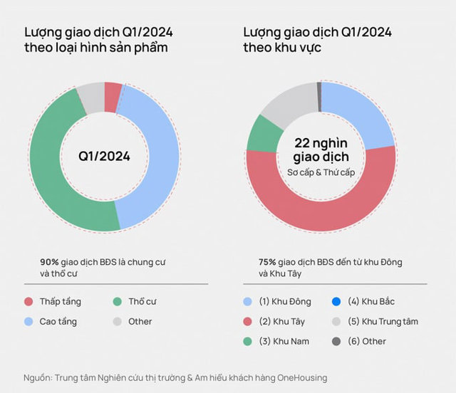 Thị trường bất động sản Hà Nội “sôi động”, phân khúc nào đang “chiếm sóng” - Ảnh 2