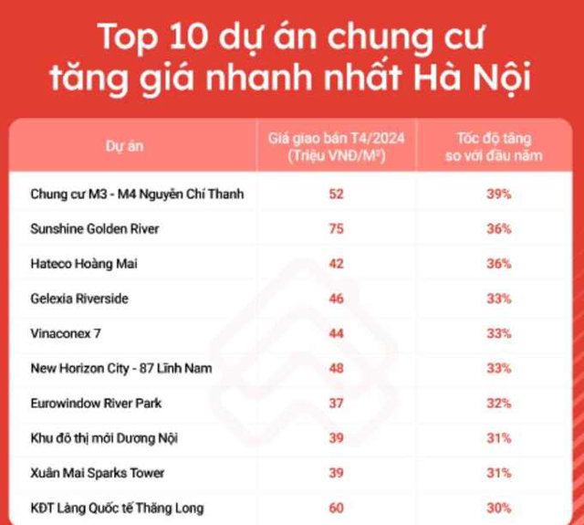 Top 10 chung cư H&agrave; Nội tăng gi&aacute; nhanh nhất (nguồn ảnh: Batdongsan.com)