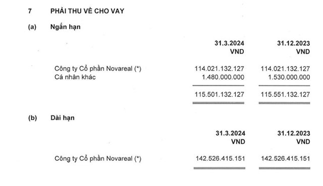 C&ocirc;ng ty Gỗ An Cường ghi nhận khoản phải thu về cho vay đối với C&ocirc;ng ty Cổ phần Novareal.