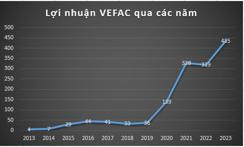 Doanh thu v&agrave; lợi nhuận của VEFAC qua c&aacute;c năm (Đơn vị: tỷ đồng)