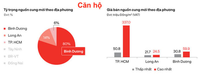 Thực trạng tại thị trường bất động sản phía Nam: “Người bán mạnh dạn, người mua dụt dè”? - Ảnh 2