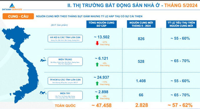 Nguồn: B&aacute;o c&aacute;o thị trường bất động sản th&aacute;ng 5/2024 của C&ocirc;ng ty Đất Xanh &nbsp;