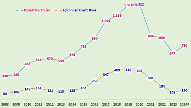 Biểu đồ doanh thu thuần v&agrave; lợi nhuận trước thuế hợp nhất của KSB giai đoạn 2008-2023 v&agrave; kế hoạch 2024 (đvt: tỷ đồng). Kế hoạch doanh thu 2024 gồm doanh thu thuần, doanh thu hoạt động t&agrave;i ch&iacute;nh, doanh thu kh&aacute;c.