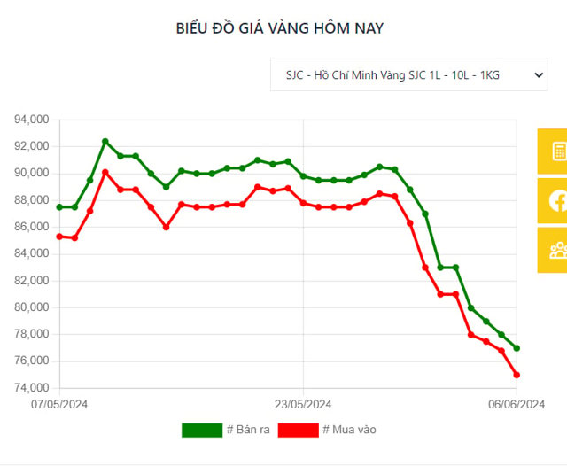 Biểu đồ biến động gi&aacute; v&agrave;ng SJC trong hơn 1 th&aacute;ng qua.