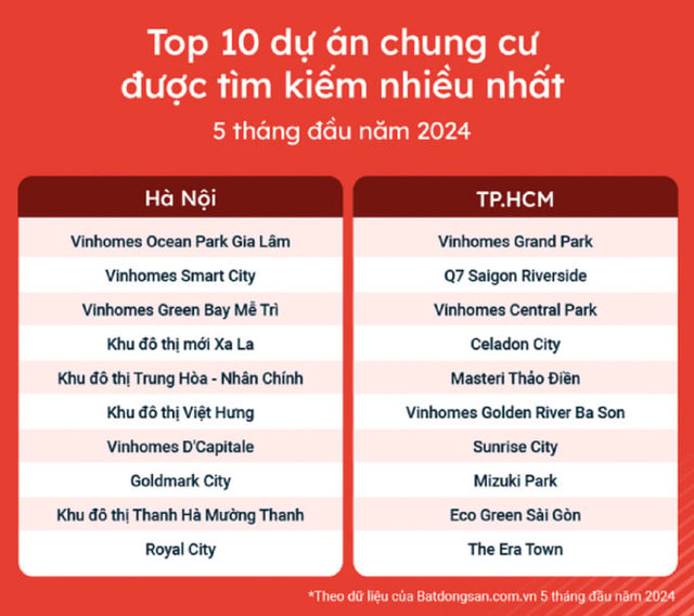 Top 10 c&aacute;c dự &aacute;n chung cư được t&igrave;m kiếm nhiều nhất trong 5 th&aacute;ng đầu năm tại TP. H&agrave; Nội v&agrave; TP. HCM