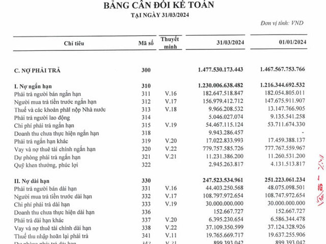 Nợ phải trả của C&ocirc;ng ty Cổ phần Chương Dương gấp gần 4,4 lần vốn chủ sở hữu. &nbsp;