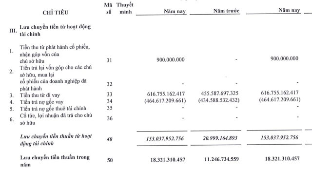 C&ocirc;ng ty Nagakawa đ&atilde; vay 616,7 tỷ đồng trong 3 th&aacute;ng đầu năm 2024