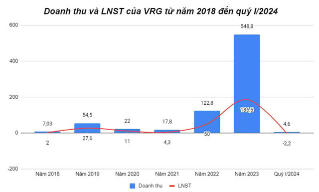 VRG đưa Hải Dương và Long An vào tầm ngắm để mở rộng quỹ đất khu công nghiệp - Ảnh 1