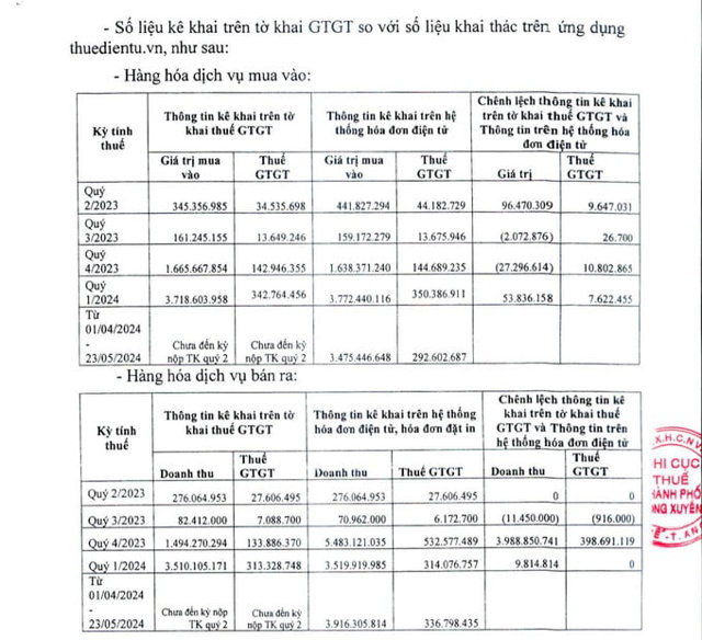 C&ocirc;ng ty TNHH Ngọc H&ugrave;ng Dũng AG xuất h&oacute;a đơn GTGT b&aacute;n ra c&oacute; gi&aacute; trị lớn, số lượng h&oacute;a đơn nhiều trong một thời gian ngắn.