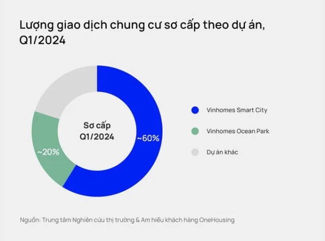 Vinhomes thắng đậm, bán hơn 8.000 căn hộ tại Hà Nội trong đầu năm 2024 - Ảnh 1