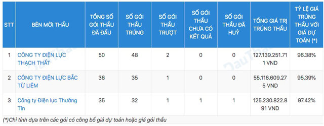 C&ocirc;ng ty TNHH Tuấn &Acirc;n H&agrave; Nội đ&atilde; tham gia v&agrave; tr&uacute;ng tới 48 g&oacute;i thầu tại C&ocirc;ng ty Điện lực Thạch Thất