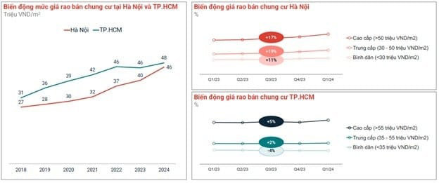 Biến động của thị trường chung cư H&agrave; Nội v&agrave; TP. HCM. Nguồn: Batdongsan.com.vn &nbsp;