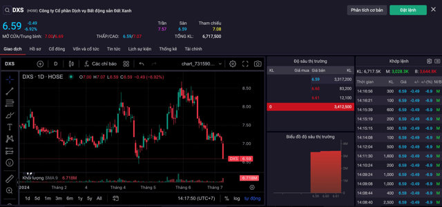 Cổ phiếu DXS giảm kịch s&agrave;n sau th&ocirc;ng tin về đơn kiện &nbsp;