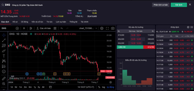 Cổ phiếu DXG c&oacute; phi&ecirc;n thứ 4 li&ecirc;n tiếp giảm điểm &nbsp;