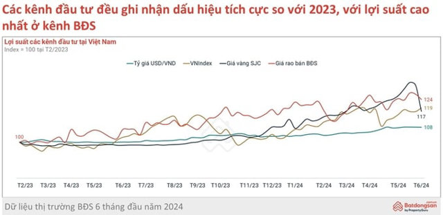 Giá rao bán trung bình của bất động sản tăng 24% - Ảnh 1