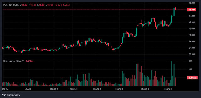 Cổ phiếu PLX dậy s&oacute;ng trong thời gian qua.