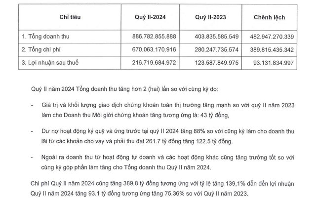 Giải tr&igrave;nh biến động doanh thu v&agrave; lợi nhuận qu&yacute; II/2024 của MBS &nbsp;