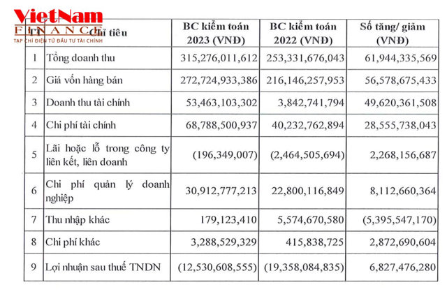 Bảng so s&aacute;nh B&aacute;o c&aacute;o t&agrave;i ch&iacute;nh HALCOM Việt Nam tự lập v&agrave; b&aacute;o c&aacute;o t&agrave;i ch&iacute;nh đ&atilde; được kiểm to&aacute;n bởi Kiểm to&aacute;n UHY